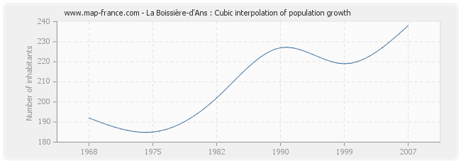 La Boissière-d'Ans : Cubic interpolation of population growth